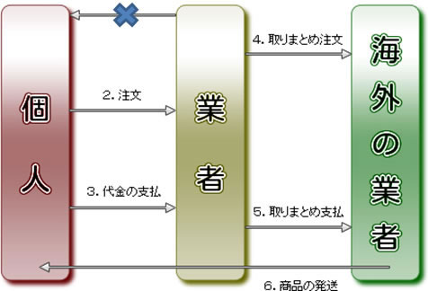 ニコチンの輸入についての図