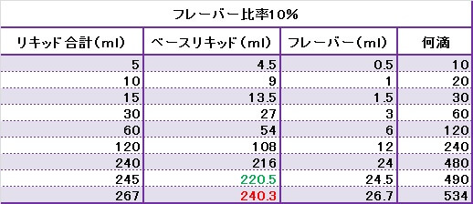 自作リキッドフレーバー比率10％