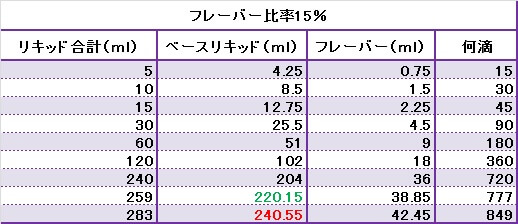 自作リキッドフレーバー比率15％