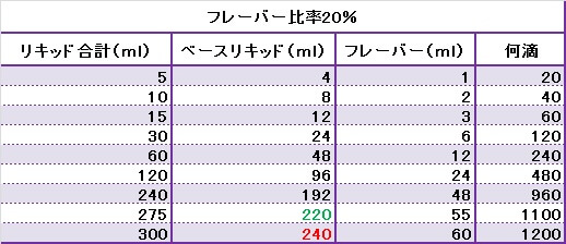 自作リキッドフレーバー比率20％の配合表