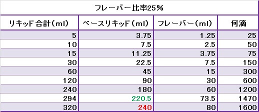 自作リキッド配合表25％