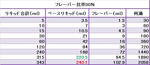 フレーバー配合表30％