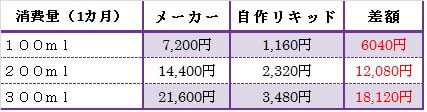 電子タバコリキッド節約表
